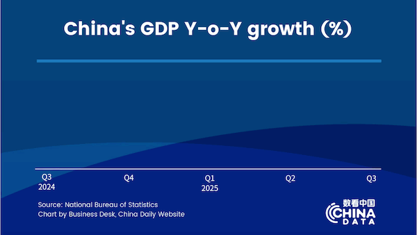 China reports 5.2% GDP growth in Q1-Q3